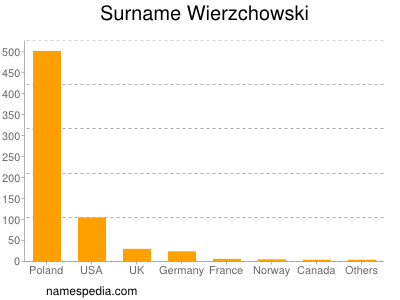 Surname Wierzchowski