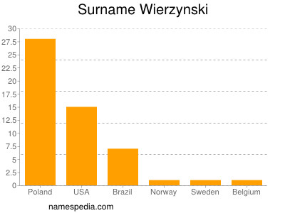 Surname Wierzynski