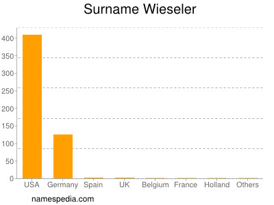 Surname Wieseler