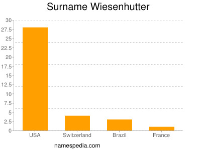 Surname Wiesenhutter