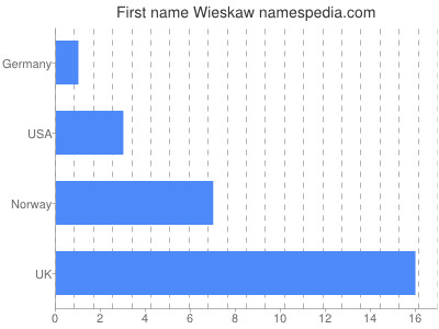 Given name Wieskaw