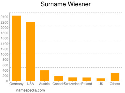 Surname Wiesner