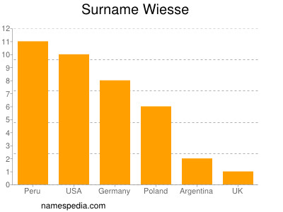 Surname Wiesse