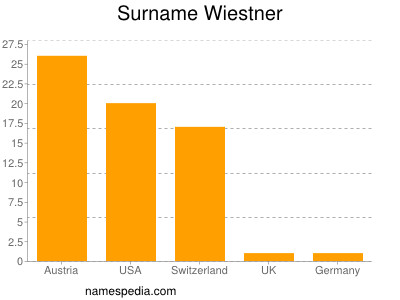 Surname Wiestner