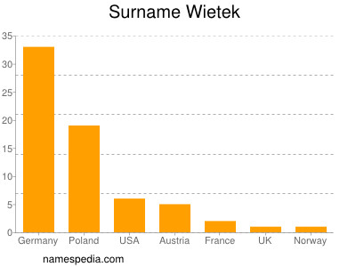Surname Wietek