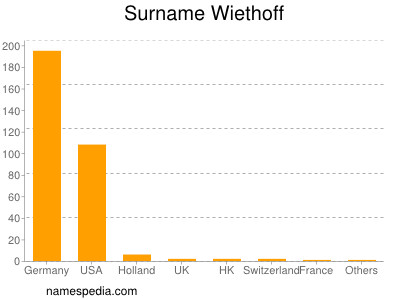 Surname Wiethoff