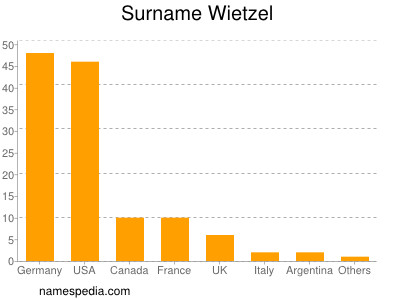 Surname Wietzel
