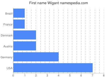 Given name Wigant