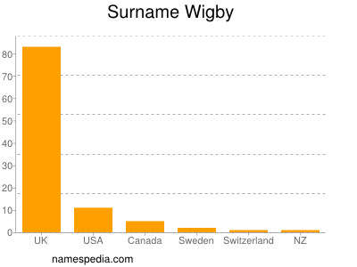Surname Wigby