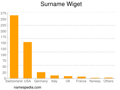Surname Wiget