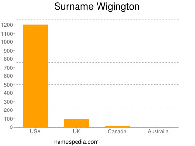 Surname Wigington