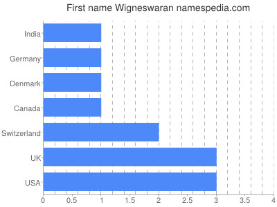 Given name Wigneswaran