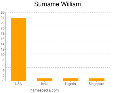 Surname Wiiliam