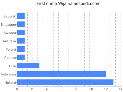 Given name Wija
