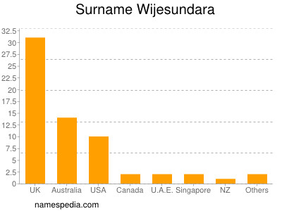 Surname Wijesundara