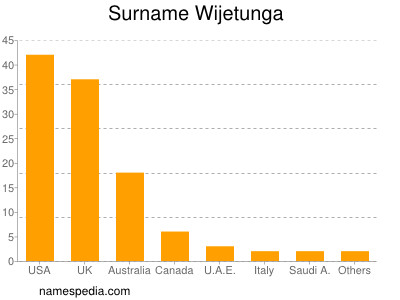 Surname Wijetunga