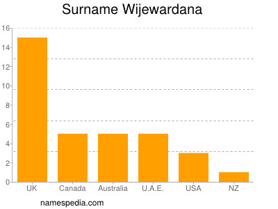 Surname Wijewardana