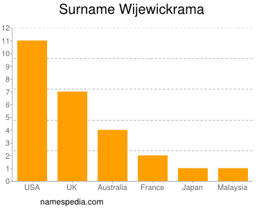 Surname Wijewickrama