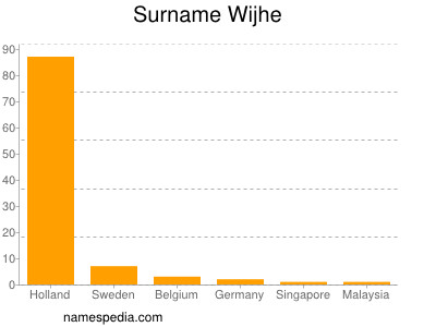 Surname Wijhe