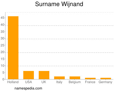 Surname Wijnand