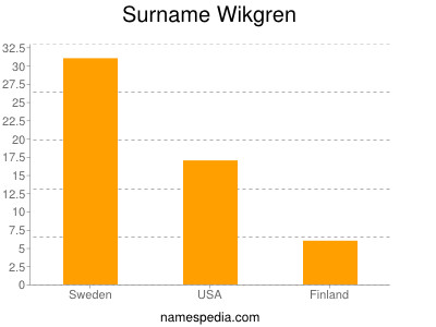Surname Wikgren