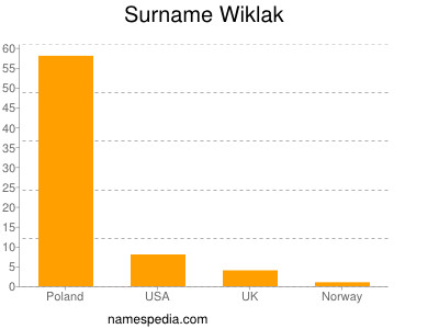 Surname Wiklak