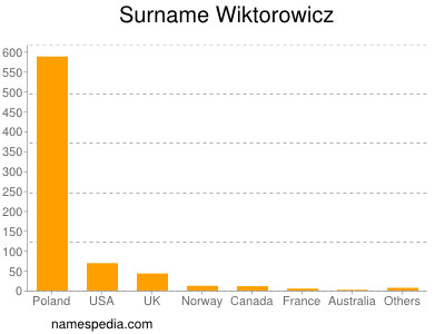 Surname Wiktorowicz