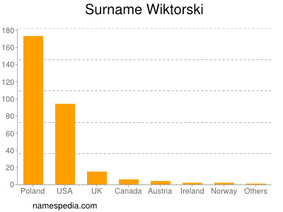 Surname Wiktorski