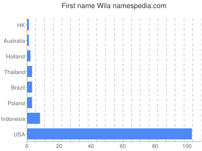 Given name Wila