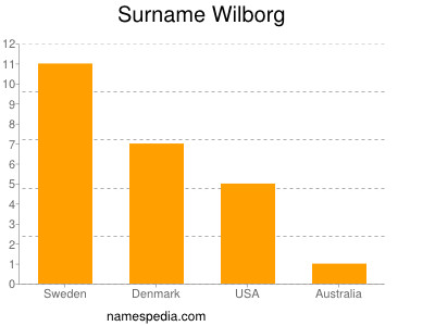 Surname Wilborg