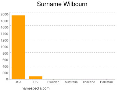 Surname Wilbourn