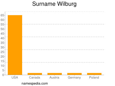 Surname Wilburg