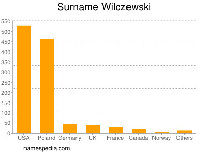 Surname Wilczewski