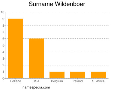 Surname Wildenboer