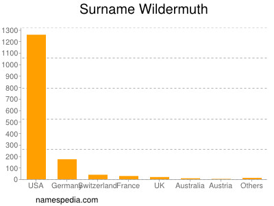 Surname Wildermuth