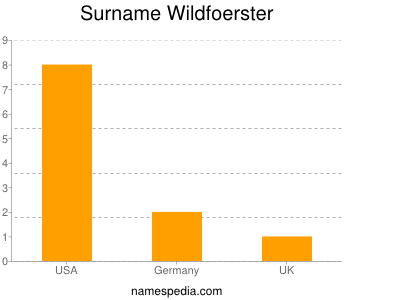 Surname Wildfoerster