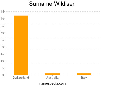 Surname Wildisen