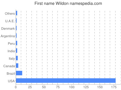 Given name Wildon