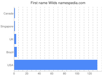 Given name Wilds
