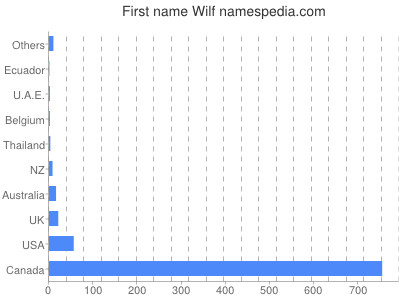 Given name Wilf