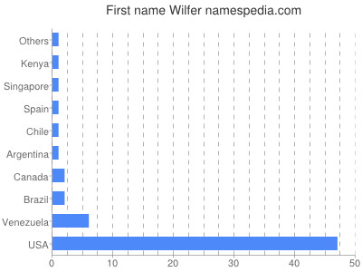 Given name Wilfer