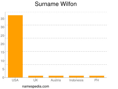 Surname Wilfon