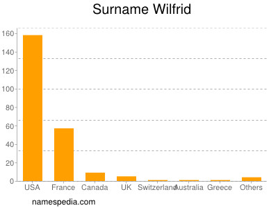 Surname Wilfrid