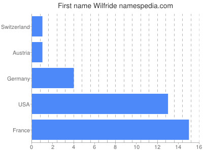 Given name Wilfride