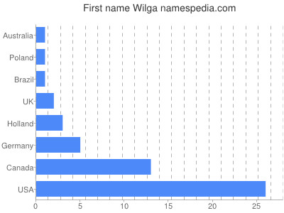 Given name Wilga