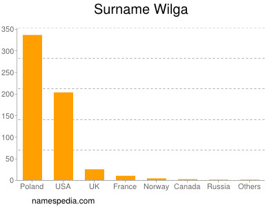 Surname Wilga