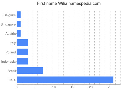Given name Wilia