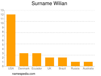 Surname Wilian