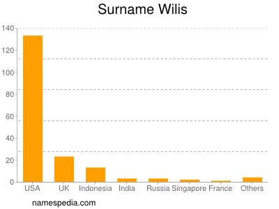 Surname Wilis