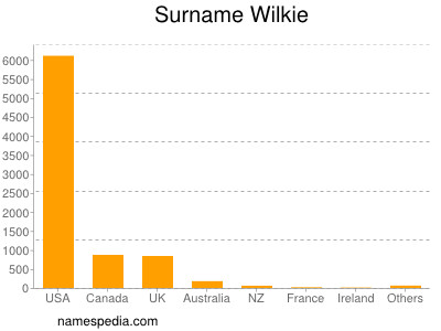 Surname Wilkie